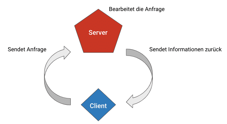 Funktion eines Servers
