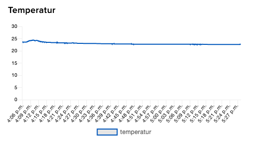 Temperaturdiagramm in Adafruit IO