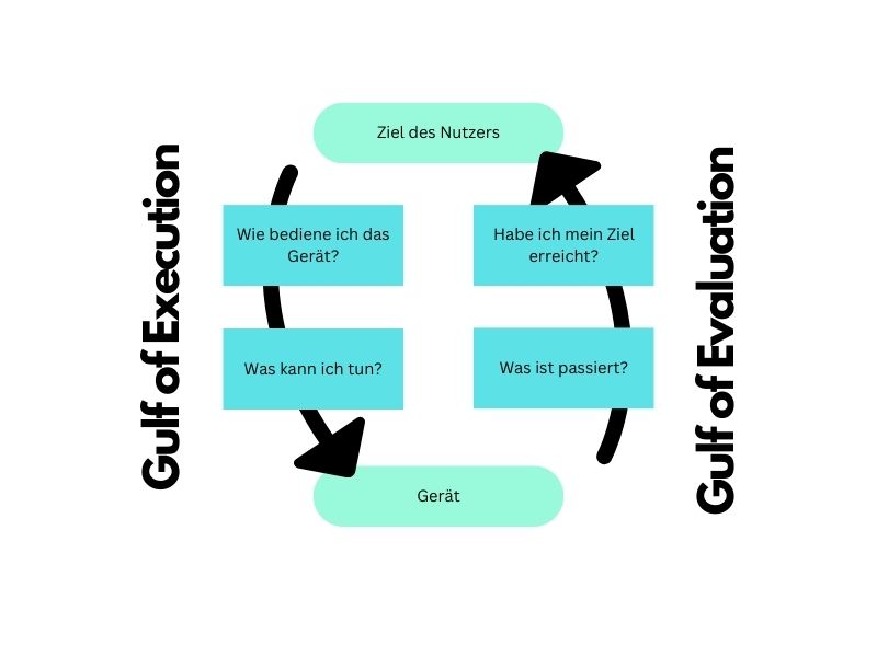 Gulf of Execution und Gulf of Evaluation im UX-Design