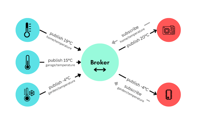 Schaubild: So funktioniert MQTT